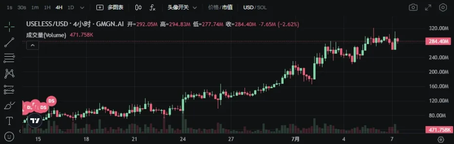 发币量首超 Pump.fun，Letsbonk.fun 上有什么？
