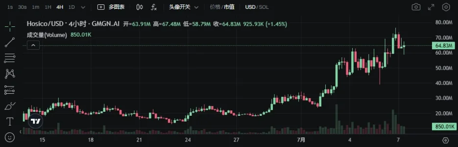 发币量首超 Pump.fun，Letsbonk.fun 上有什么？