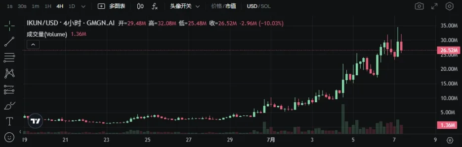 发币量首超 Pump.fun，Letsbonk.fun 上有什么？