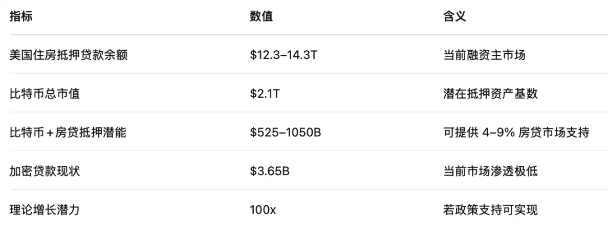 比特币房贷，一个 6.6 万亿美元的新蓝海