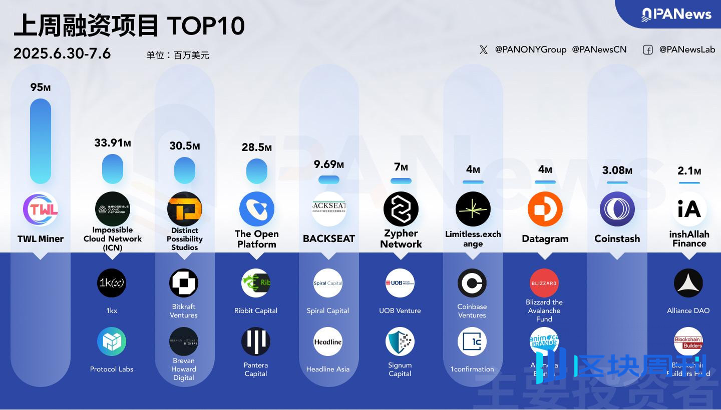 融资周报 | 公开融资事件15起，The Open Platform完成2850万美元A轮融资，Ribbit Capital领投
