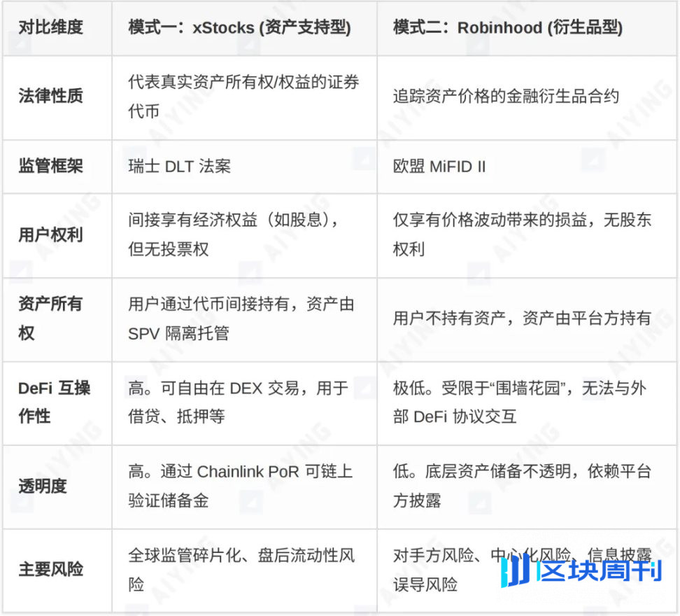 股票代币化的两种范式：xStocks 的开放与 Robinhood 的围墙