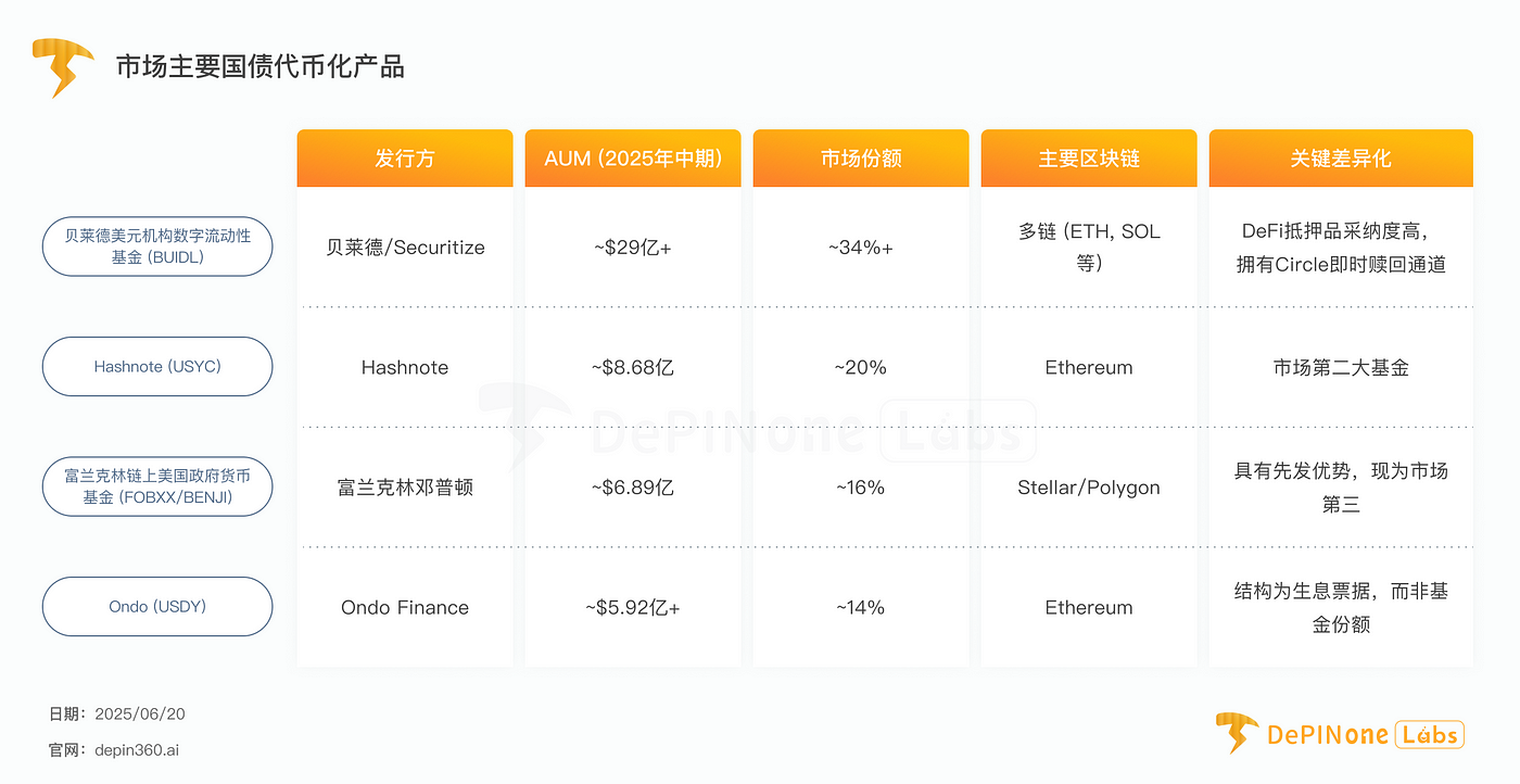 贝莱德 BUIDL 基金深度拆解，如何影响 RWA 格局？