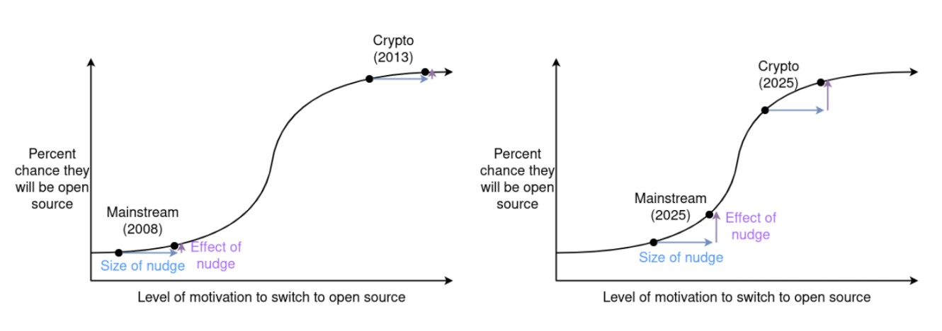 Vitalik：当开源成为主流，我为何抛弃宽松许可拥抱 copyleft？