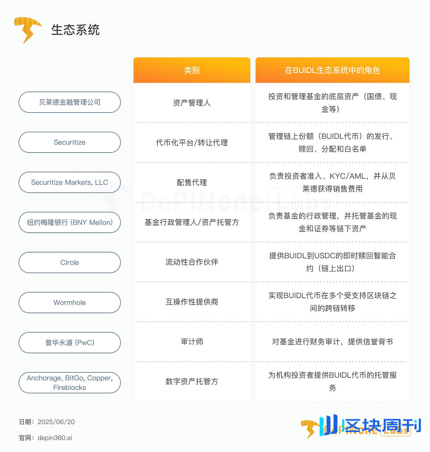 贝莱德BUIDL基金深度拆解：华尔街巨头入场后，如何影响RWA格局？ -区块周刊BlockWeeks
