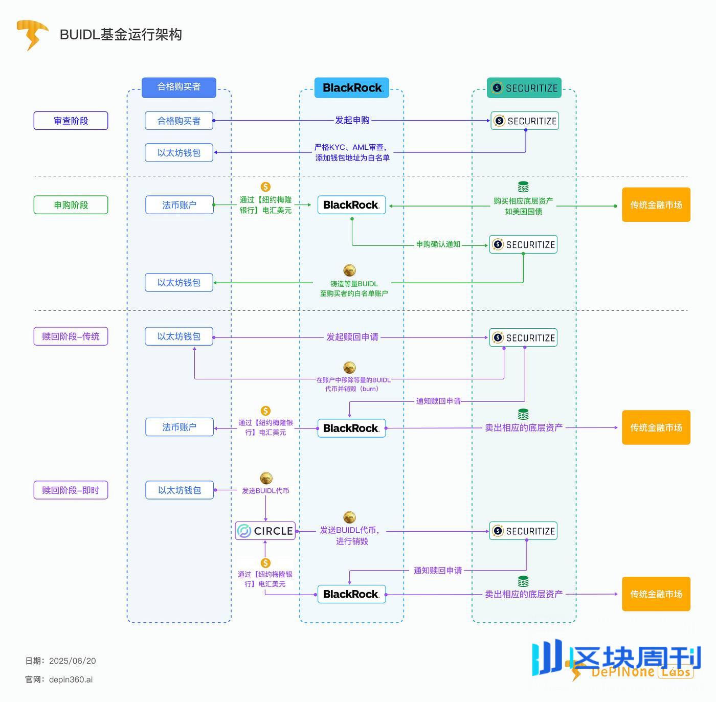 贝莱德BUIDL基金深度拆解：华尔街巨头入场后，如何影响RWA格局？ -区块周刊BlockWeeks