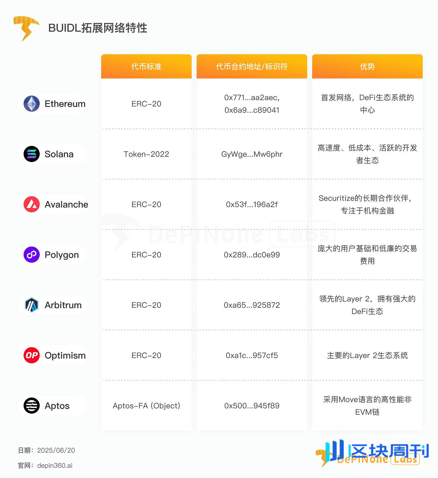 贝莱德BUIDL基金深度拆解：华尔街巨头入场后，如何影响RWA格局？ -区块周刊BlockWeeks