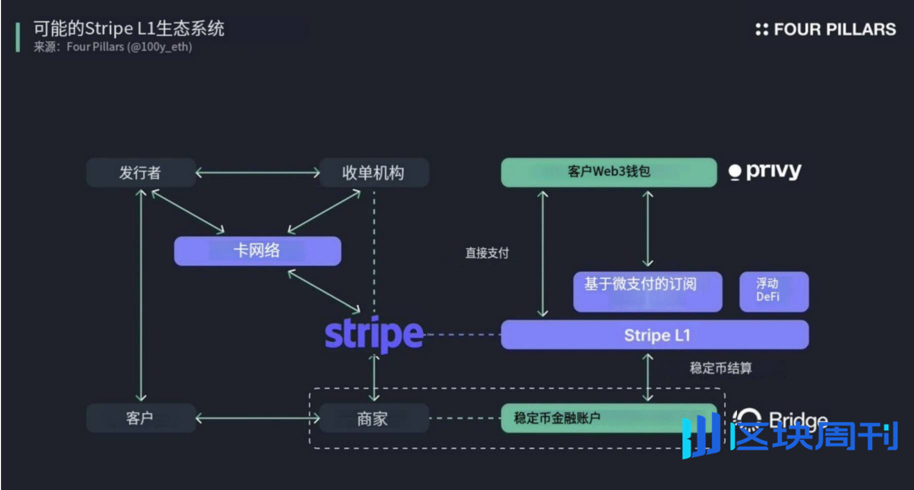 传闻支付大咖 Stripe 将进军 L1，哪些新应用值得期待？