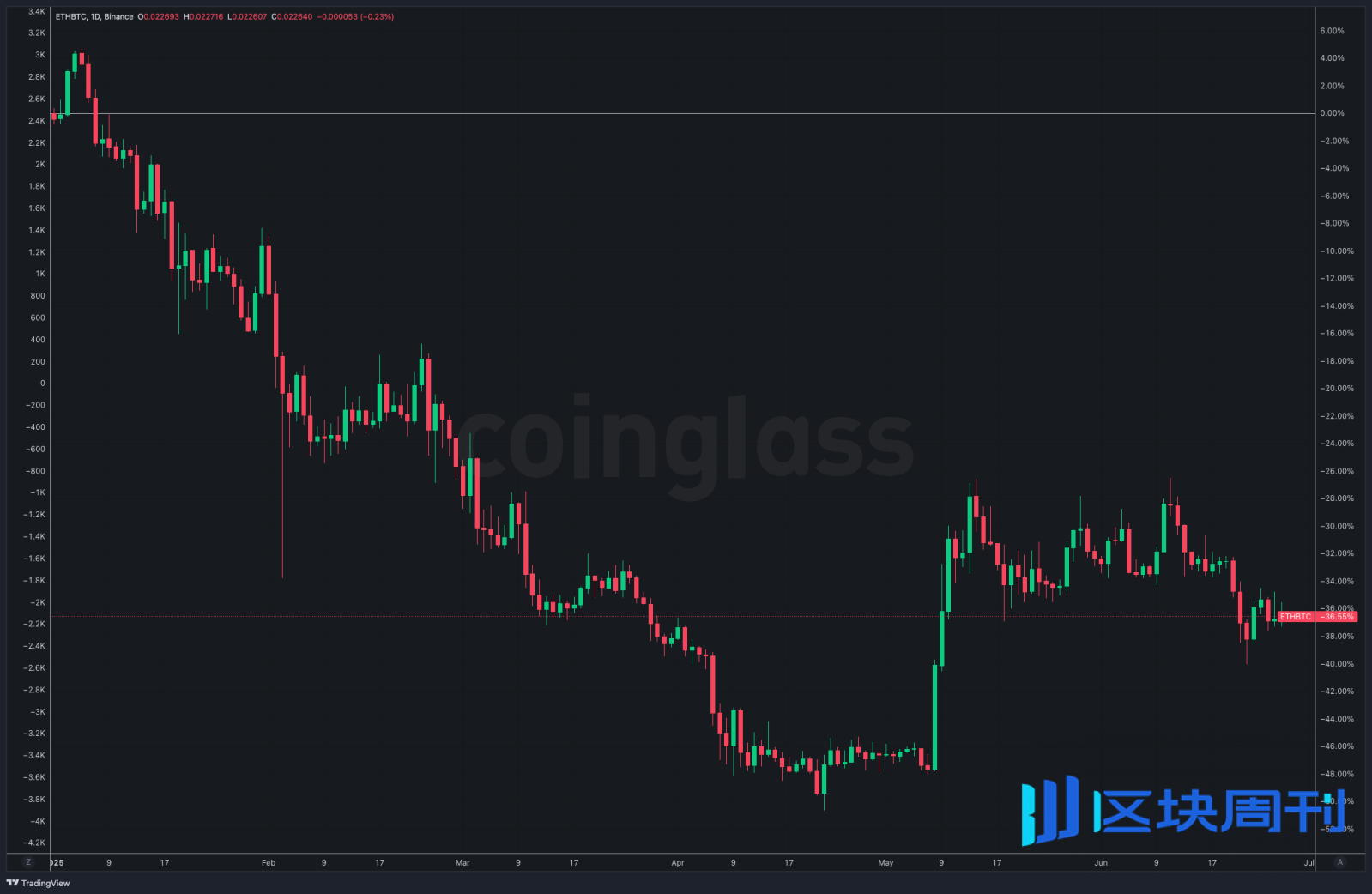 CoinGlass加密衍生品半年报：市场结构分化明显，山寨币投资情绪谨慎