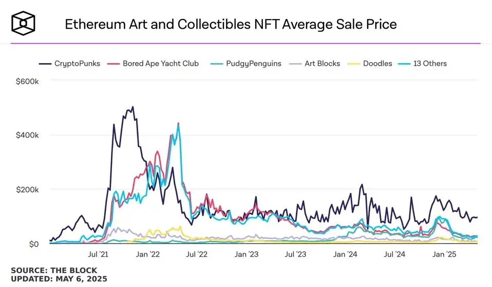 NFT如何在寒冬中觅得生机？ OpenSea CEO解密技术、AI与法规三个途径