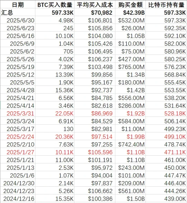 「头号巨鲸」Strategy 暗示暂停增持，BTC 迎来关键转折点？