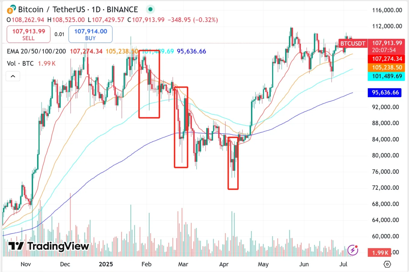 「头号巨鲸」Strategy 暗示暂停增持，BTC 迎来关键转折点？