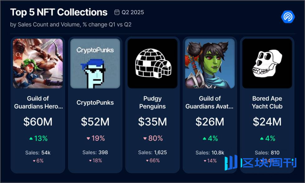 2025 Q2 Dapp 市场报告：AI 代理应用强势登顶，RWA 和游戏推动 NFT 复苏