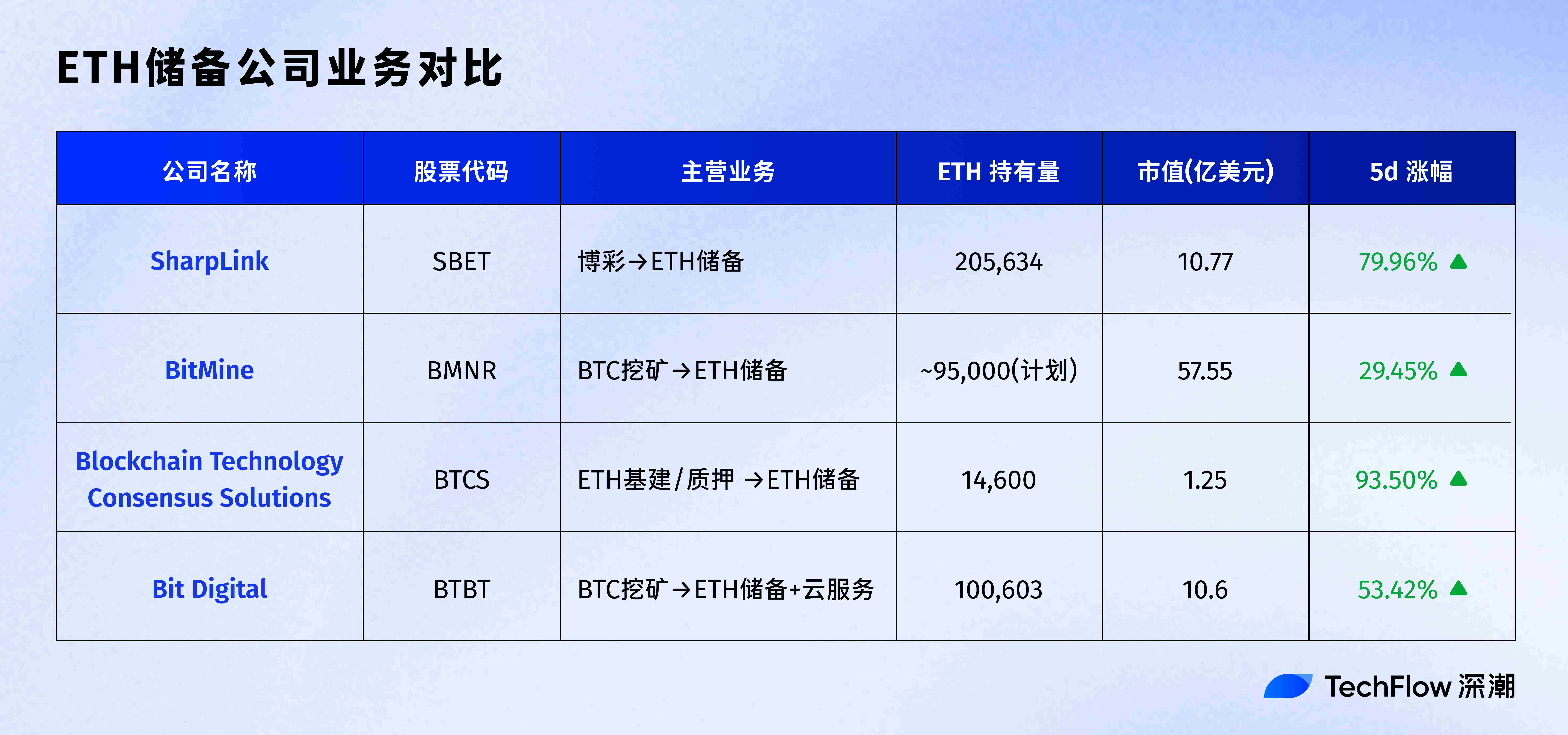 ETH 储备公司成美股新宠，盘点 4 家明星企业的业务与背后推手
