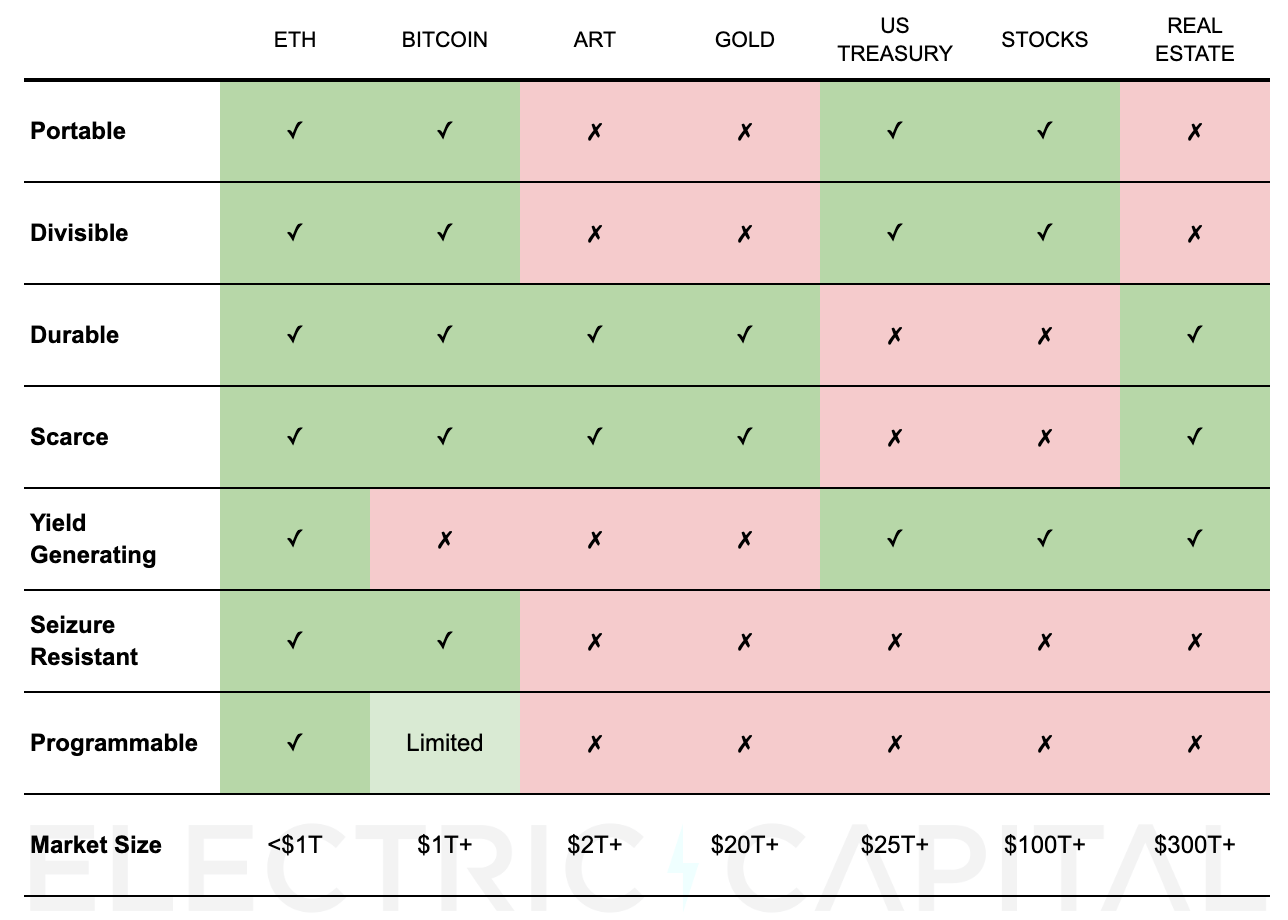观点：持有 ETH，是从稳定币浪潮中受益的最佳方式