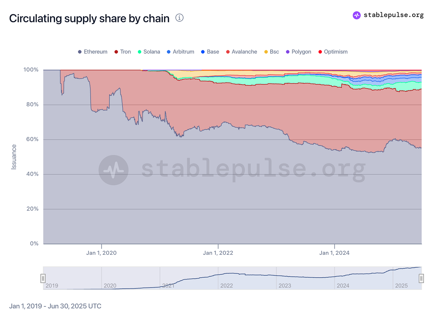 观点：持有 ETH，是从稳定币浪潮中受益的最佳方式