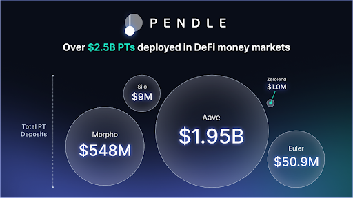 对话 Pendle 联合创始人：收益是核心竞争力，目前最关注稳定币