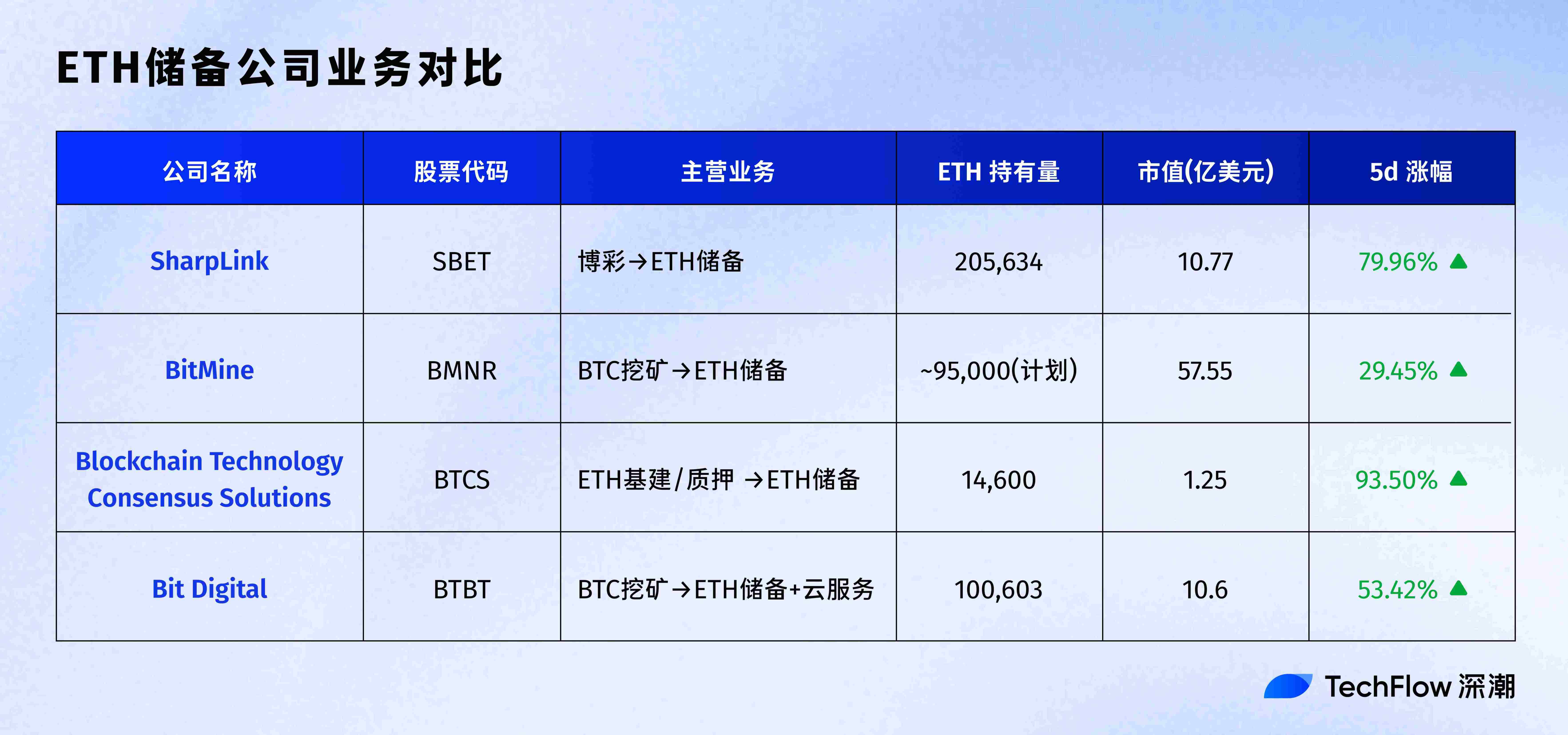 ETH储备公司成美股新宠，盘点4家明星企业的业务与背后推手-区块周刊BlockWeeks