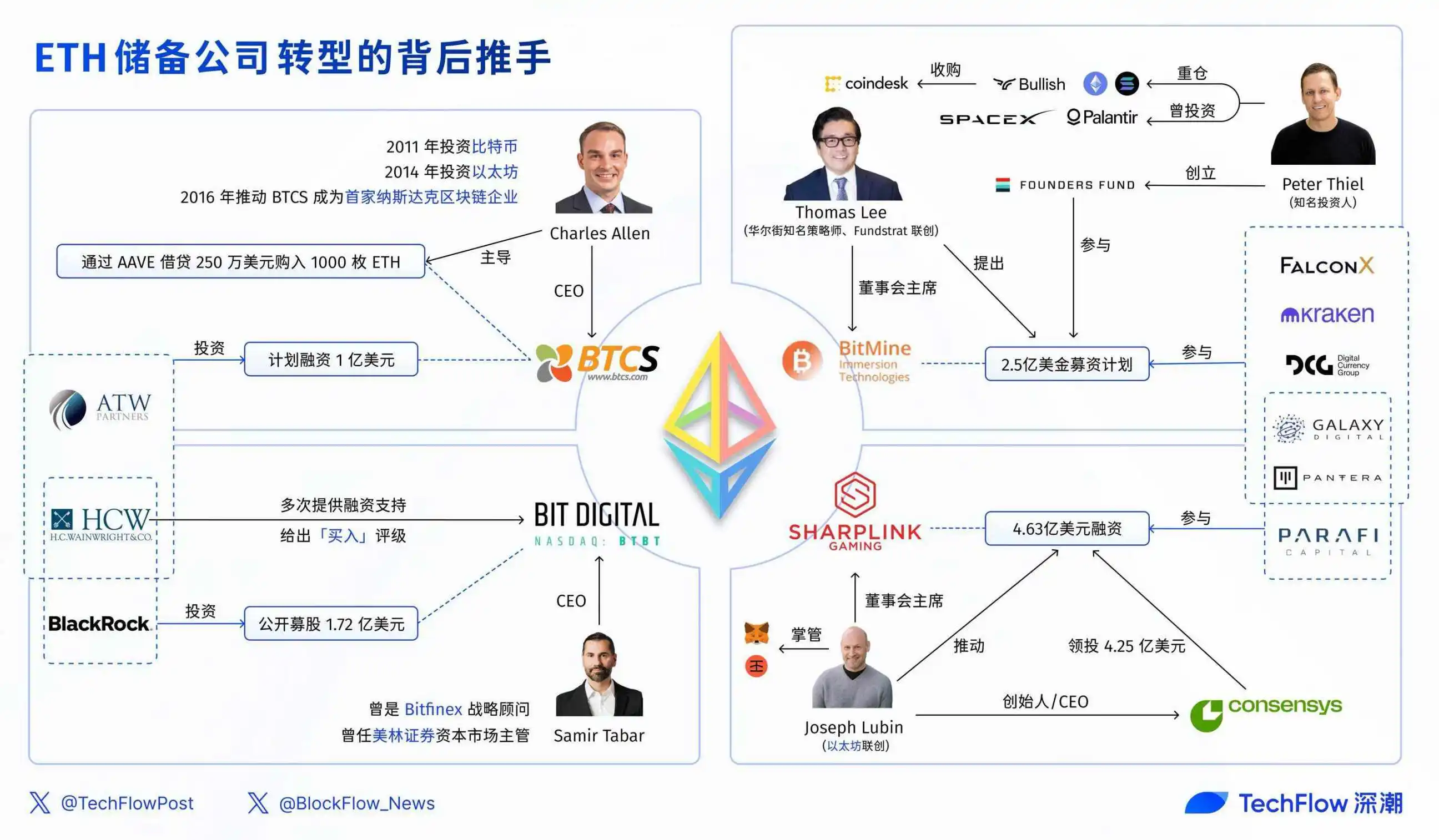 ETH储备公司成美股新宠，盘点4家明星企业的业务与背后推手-区块周刊BlockWeeks
