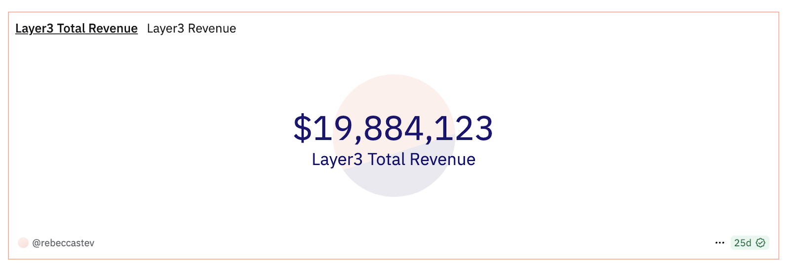Layer3 年收入突破 2,000 万美元，跻身 Web3 最具商业化潜力平台之列