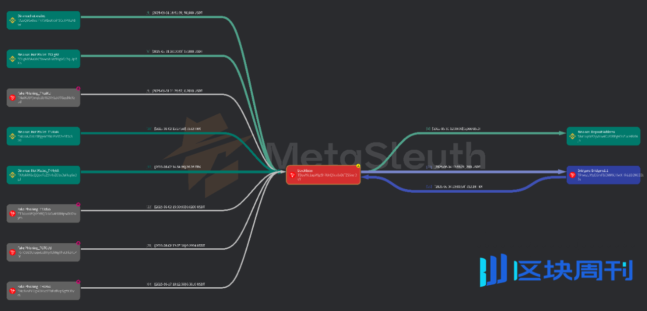 数字稳定币洗钱与恐怖融资初探：对USDT 黑名单的链上追踪-区块周刊BlockWeeks