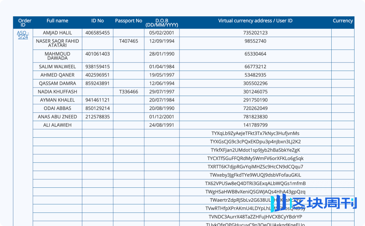 数字稳定币洗钱与恐怖融资初探：对 USDT 黑名单的链上追踪