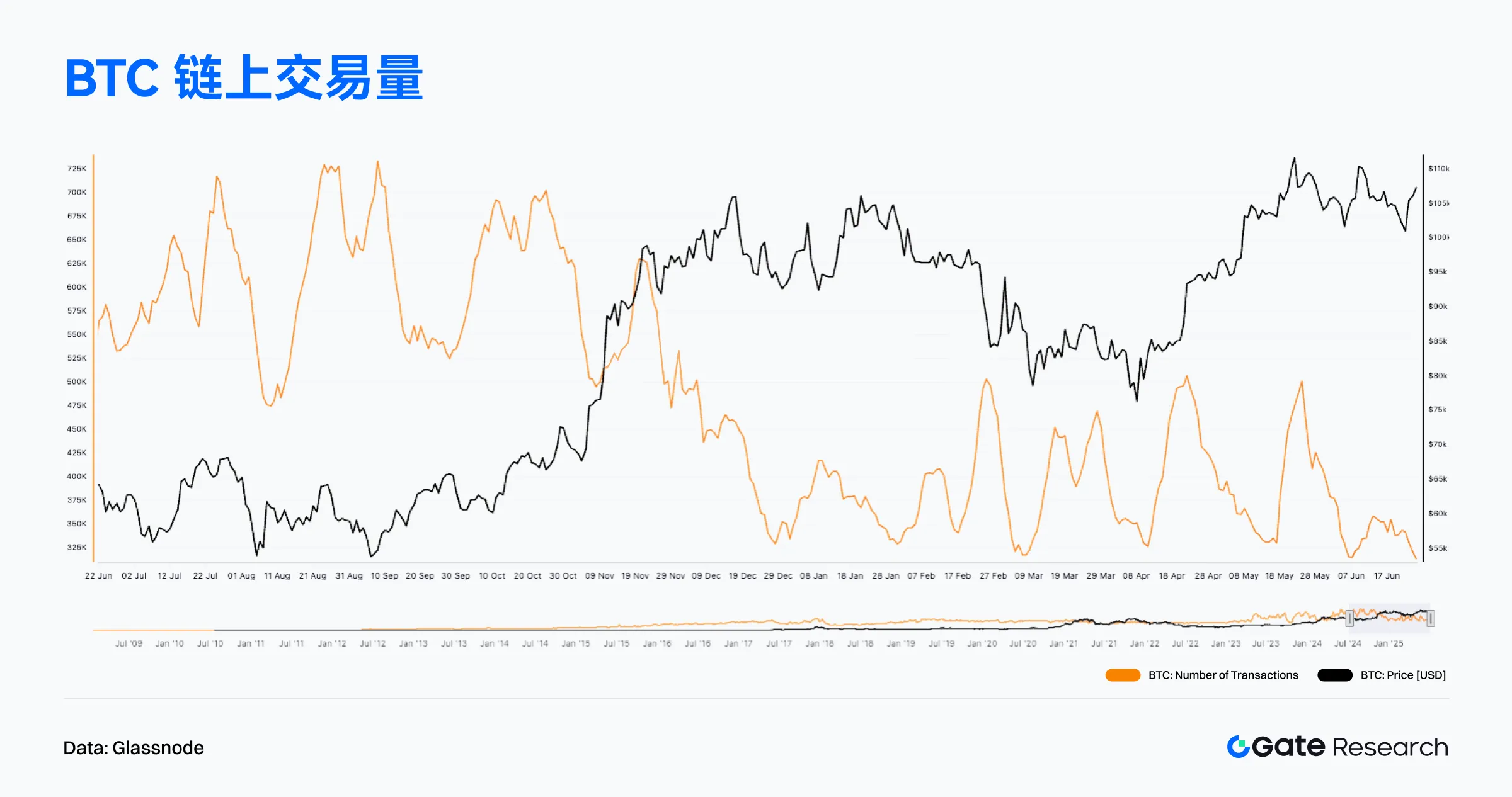 2025年6月链上数据解读：以太坊重夺收入榜首，比特币机构化趋势增强-区块周刊BlockWeeks