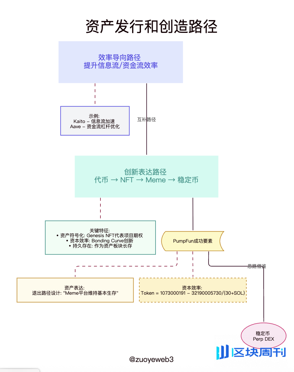 Pump/Bonk/$M 三分 Meme，资产发行的两条路径