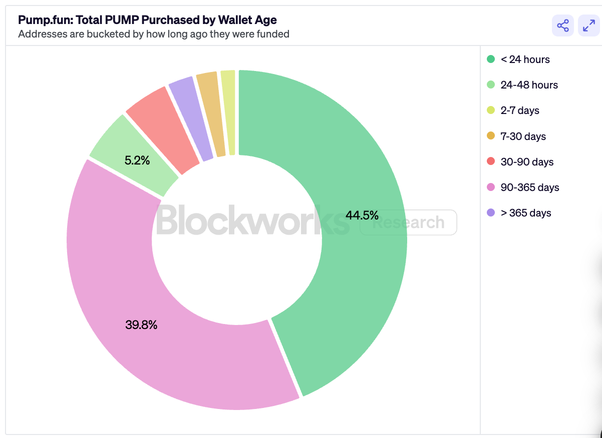 5 亿美金 12 分钟卖光，PUMP 预售到底是谁的游戏？