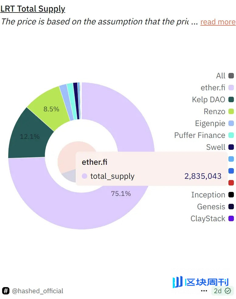 EigenLayer 、Ether.fi 双双转型，再质押赛道生意做不下去了？