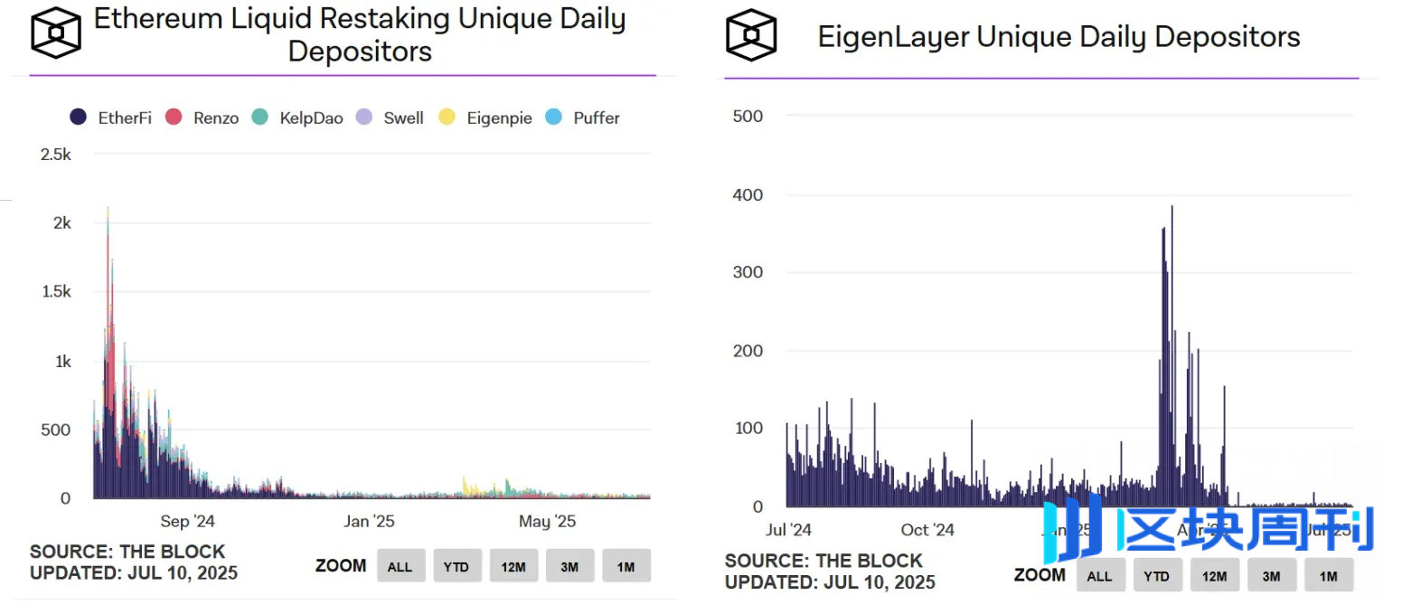 EigenLayer 、Ether.fi 双双转型，再质押赛道生意做不下去了？