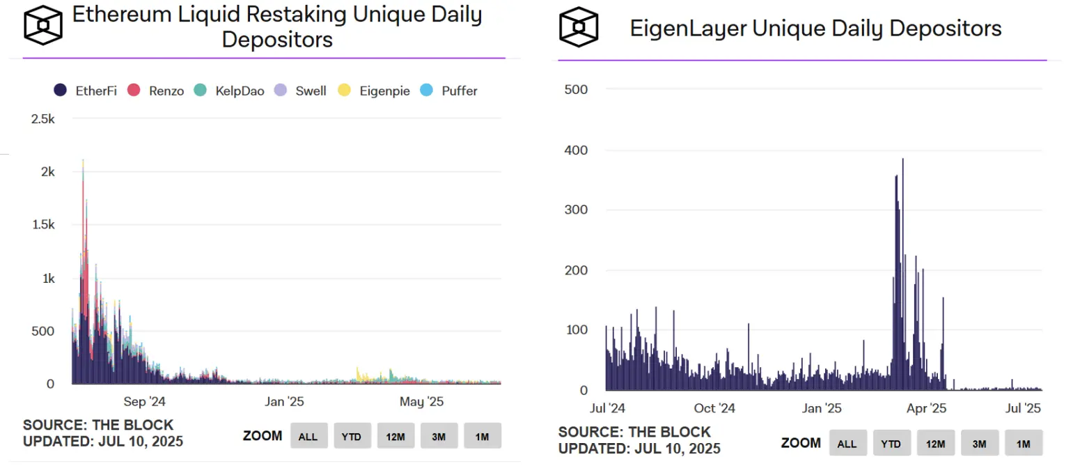 EigenLayer、Ether.fi双双转型，再质押叙事黄了？