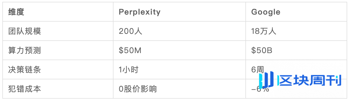 Perplexity CEO 的生存法则：如何在 AI 巨头围剿中杀出血路？