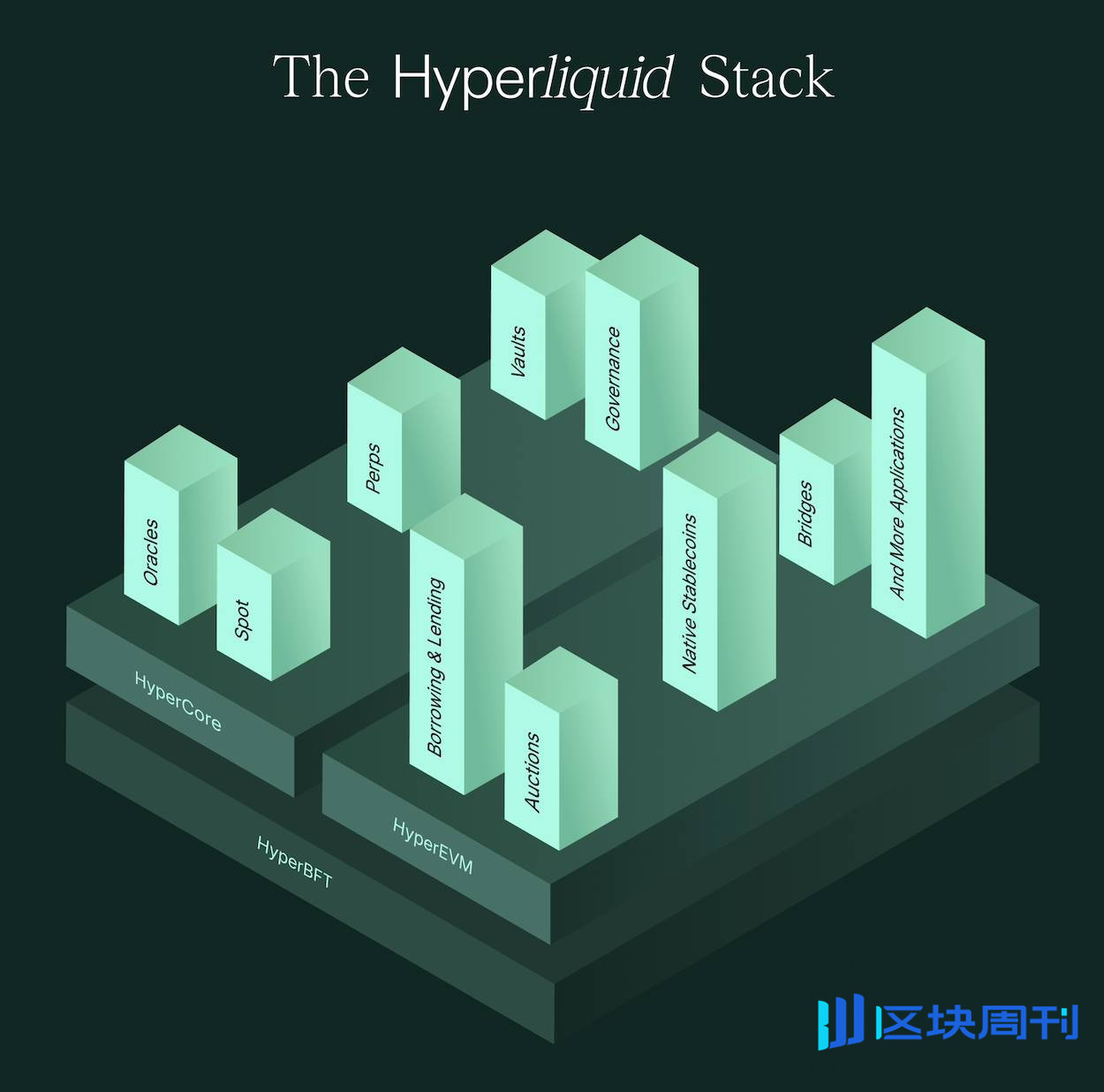 Galaxy Digital 研报：Hyperliquid 的 L1 ，开始站稳脚跟