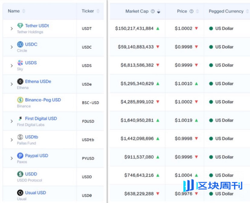 Web3.0 的失败，新兴稳定币的挑战以及 RWA 中东机遇