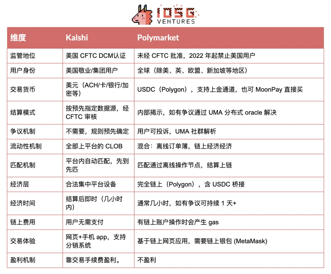 IOSG：透过Kalshi探究预测市场与其竞争格局