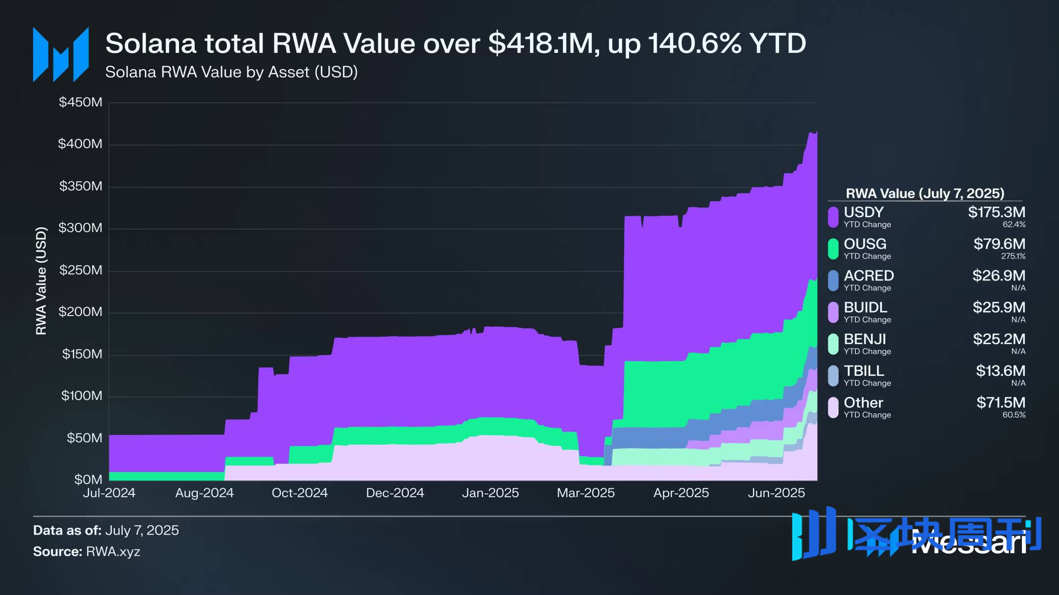 Messari：资产总值今年增长140%，一览 Solana RWA 赛道现状