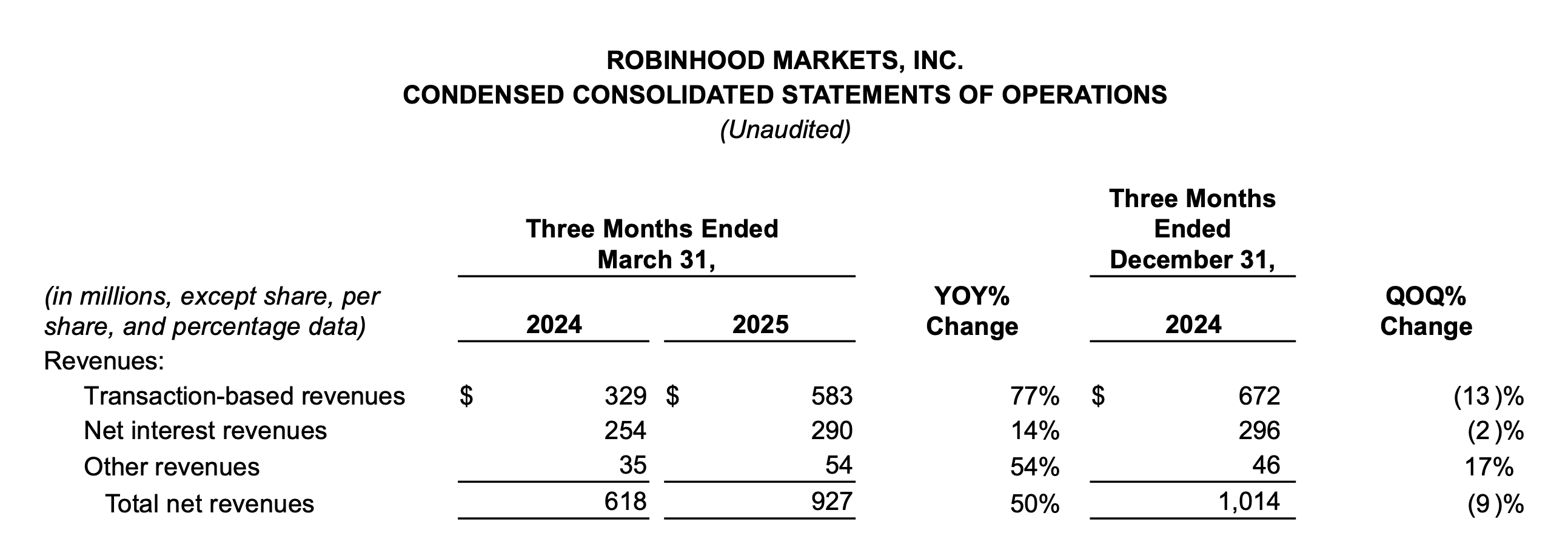 从草根到市值 6000 亿，Robinhood 娱乐至生