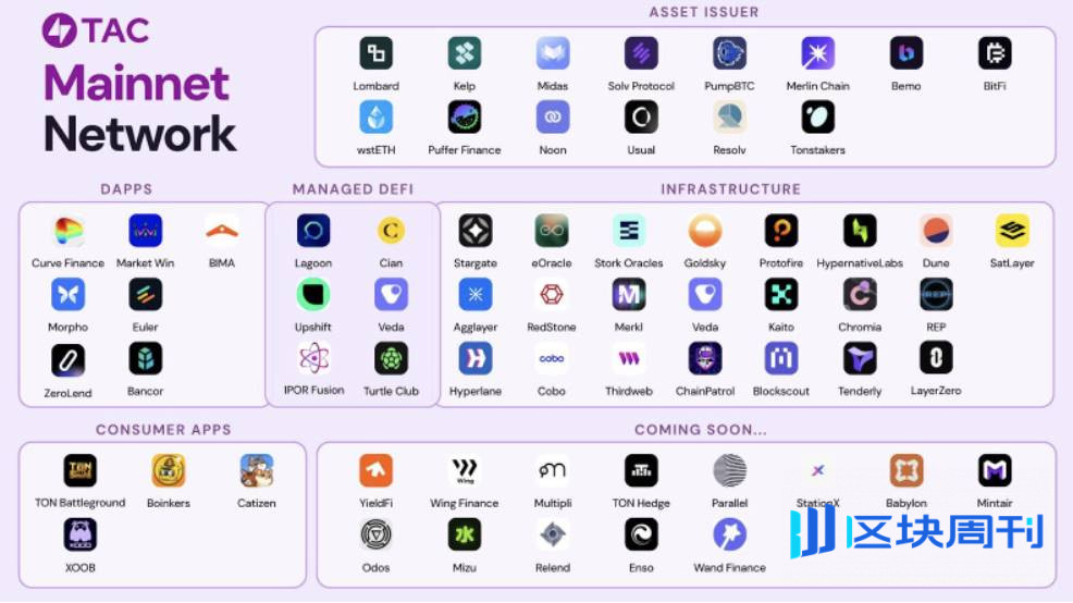 领先 DeFi 协议 TAC ，将在 $TAC Token发布时，首次公开TVL