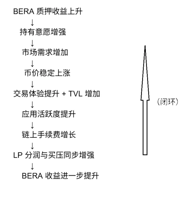 PoL v2能让BeraChain雄起吗？