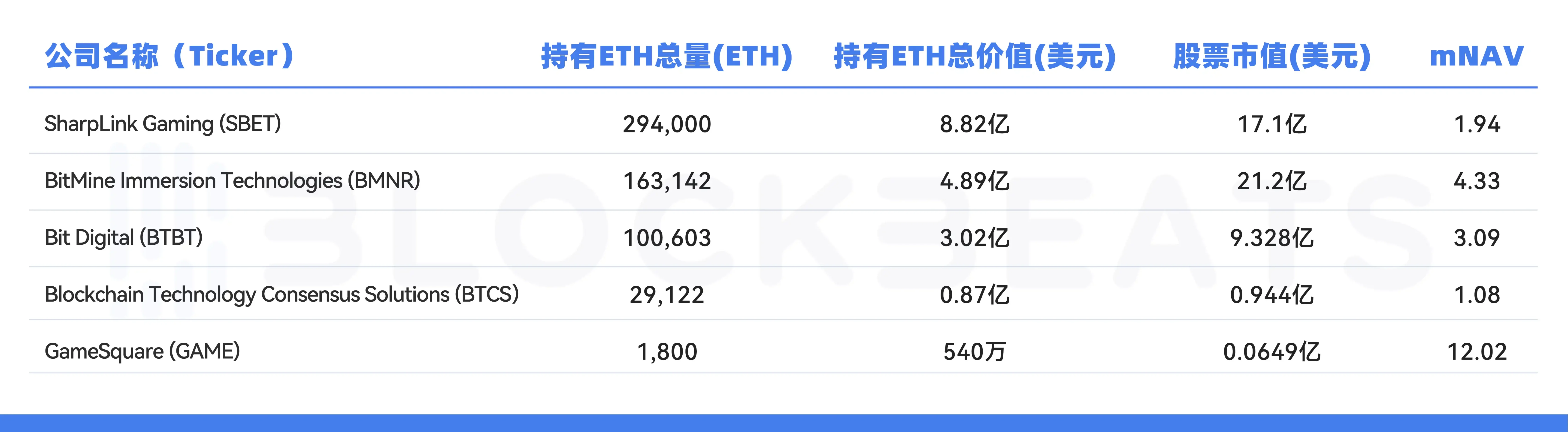 如果 ETH 到了 5000 美元，SBET 能涨多少？