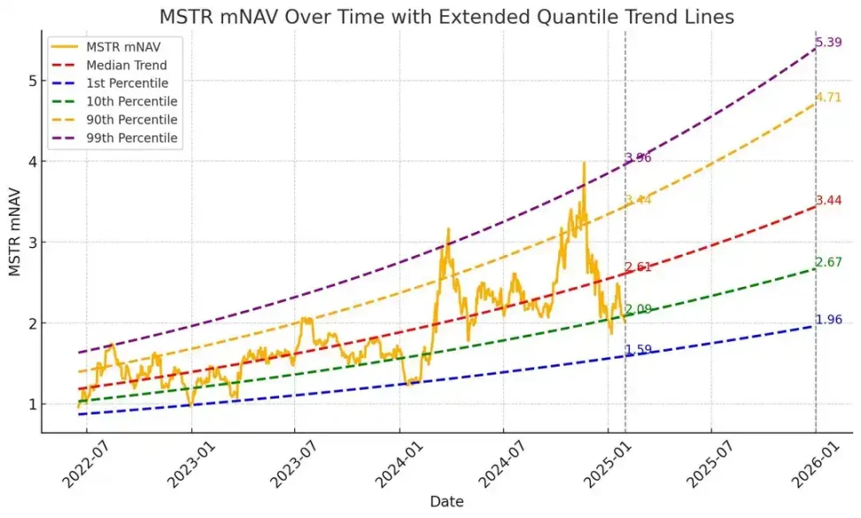 如果 ETH 到了 5000 美元，SBET 能涨多少？