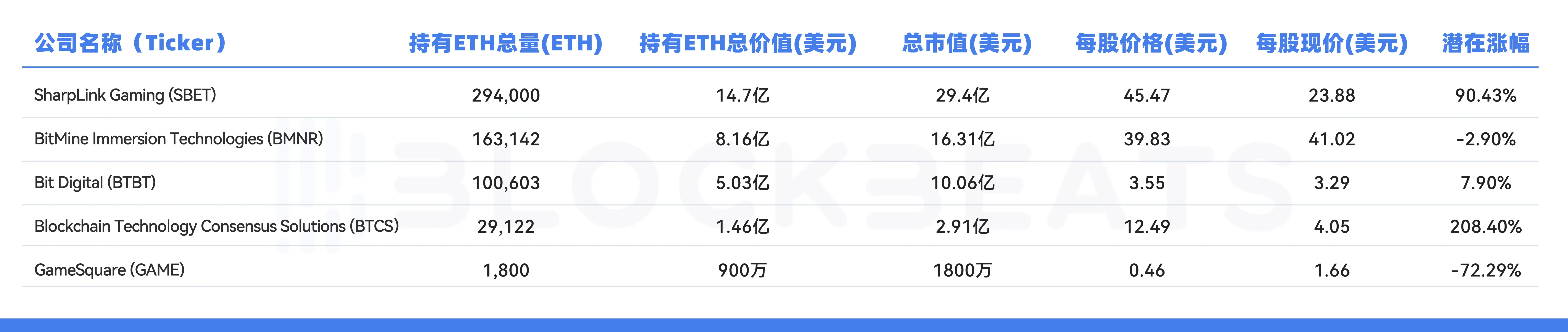 如果 ETH 到了 5000 美元，SBET 能涨多少？