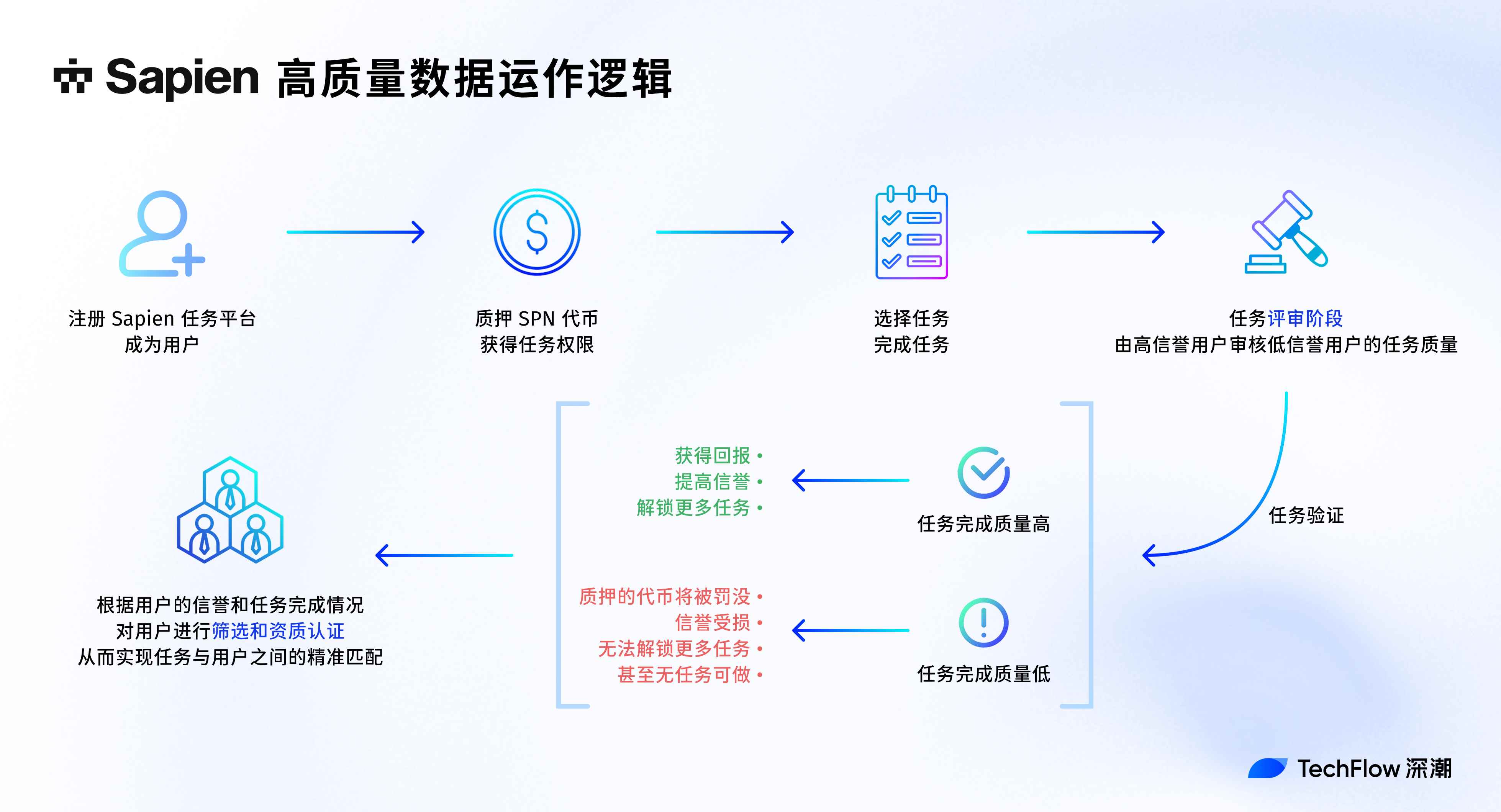 高质量数据集散中心：Sapien 如何构建真正落地的 Web3 AI 解决方案？