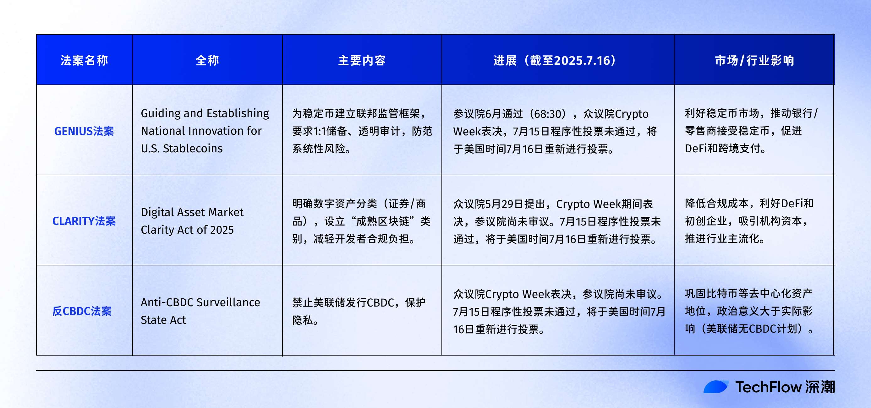 Crypto Week 大戏开场，三大加密法案将点燃哪些新机会？