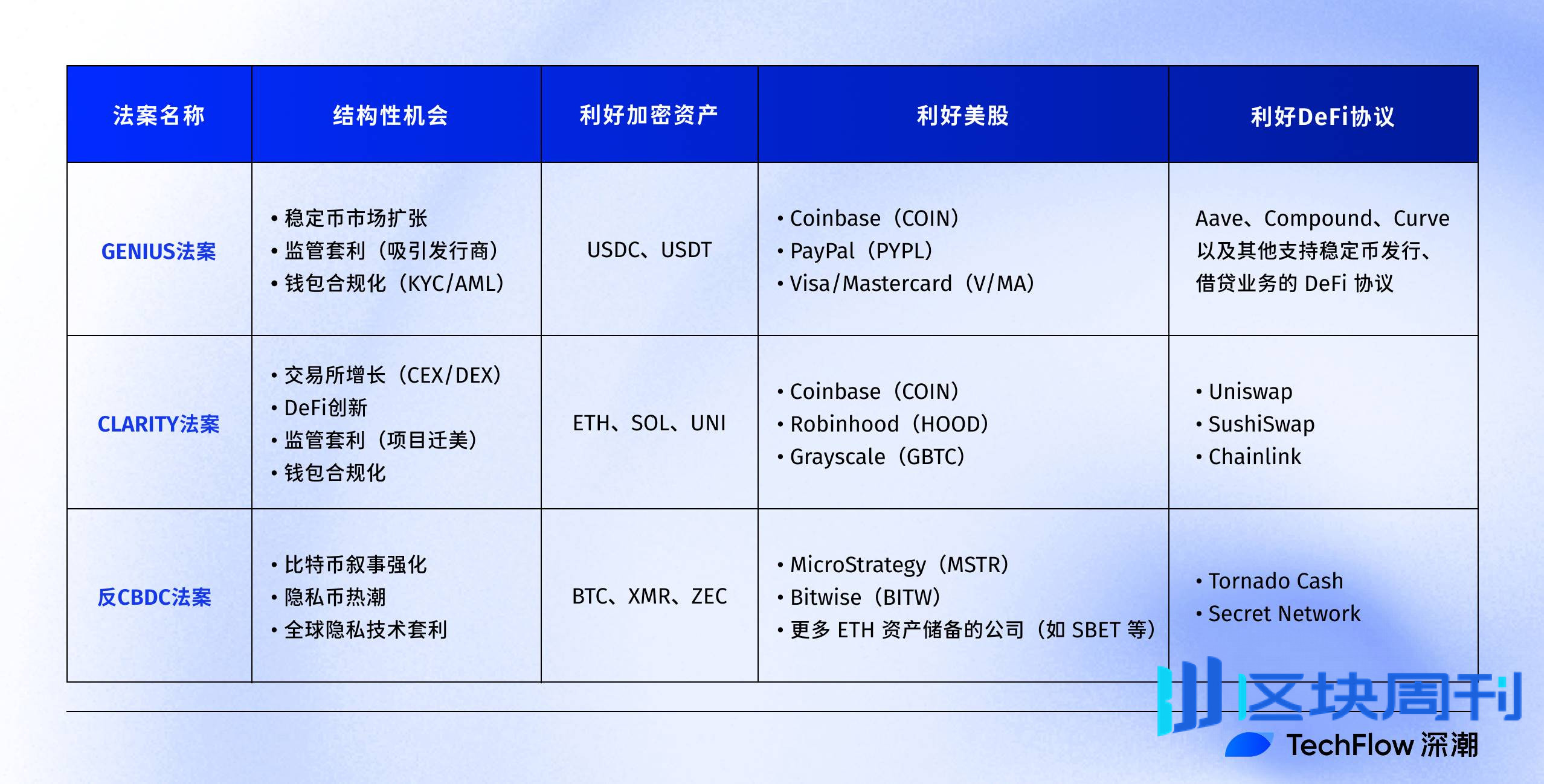 Crypto Week 大戏开场，三大加密法案将点燃哪些新机会？