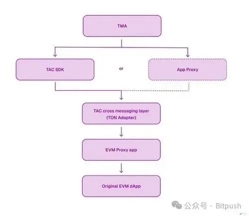 DeFi直通TG十亿用户，TAC能否盘活TVL”膝斩”的TON生态？