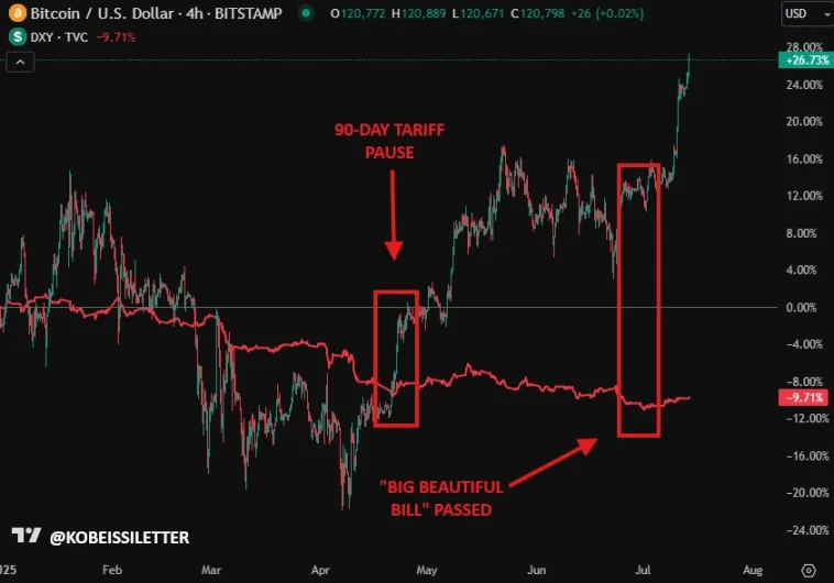 解码 BTC「非常规暴涨」：当利率攀升、美元贬值遇上万亿美元赤字