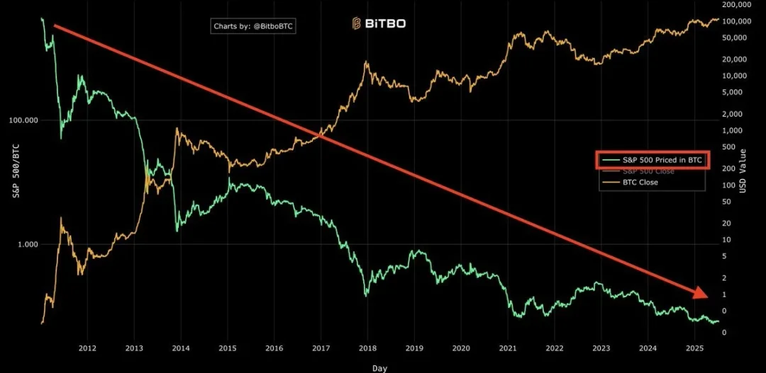 解码 BTC「非常规暴涨」：当利率攀升、美元贬值遇上万亿美元赤字