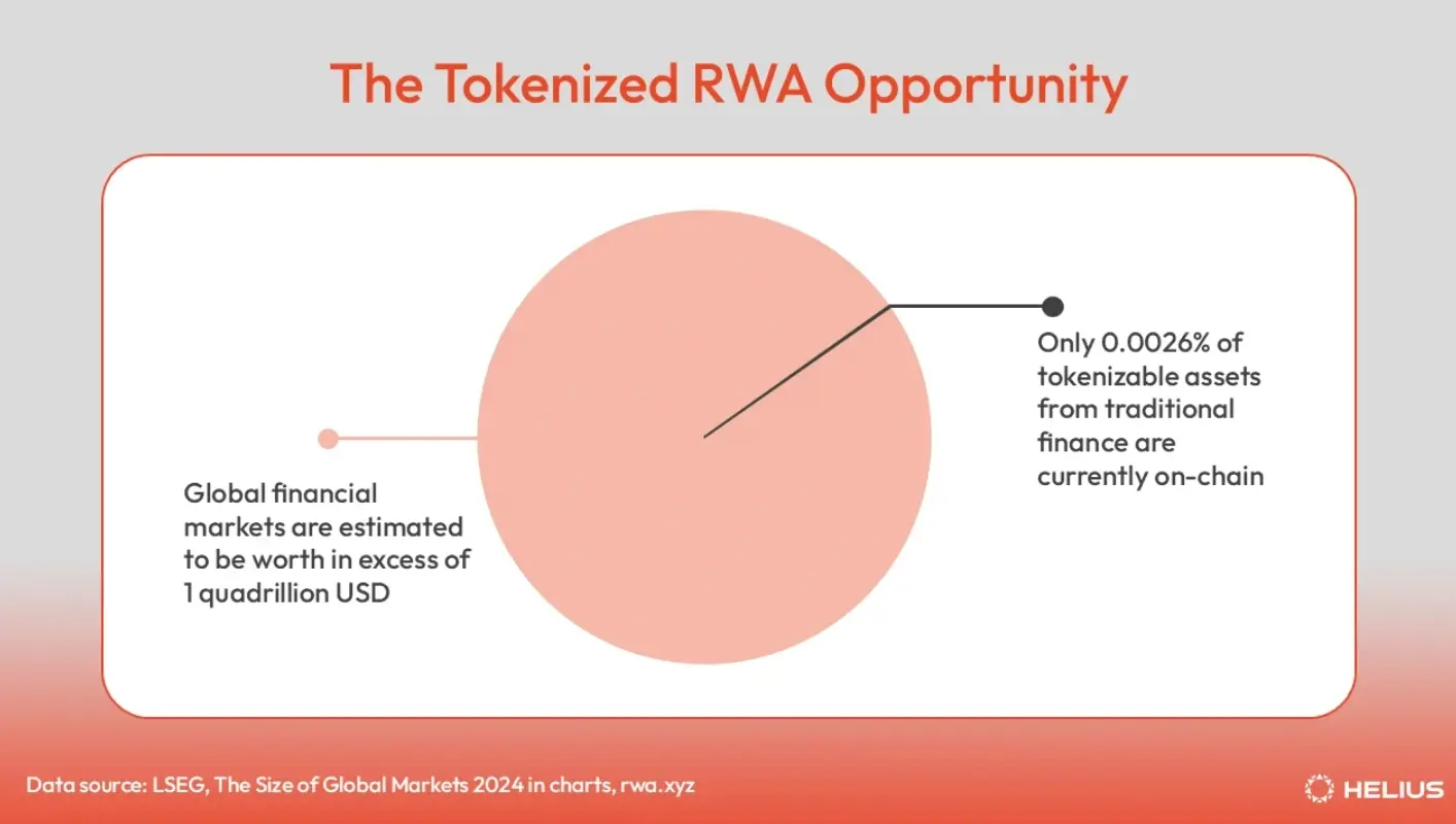 万字解析Solana链上RWA生态：从股票到房地产，代币化资产覆盖七大核心领域-区块周刊BlockWeeks